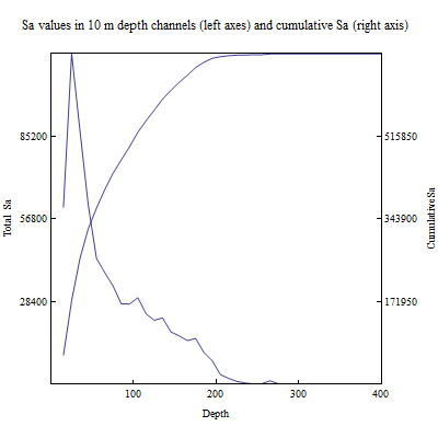 Graphics:Sa values in 10 m depth channels (left axes) and cumulative Sa (right axis)